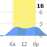 Tanapag Harbor tide chart for Sunday, January 16, 2022