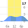 Tanapag Harbor tide chart for Monday, January 17, 2022