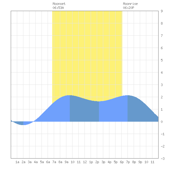 Tanapag Harbor tide chart for Tuesday, January 18, 2022