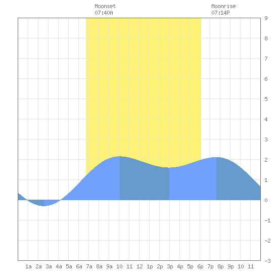 Tanapag Harbor tide chart for Wednesday, January 19, 2022