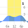 Tanapag Harbor tide chart for Saturday, January 1, 2022