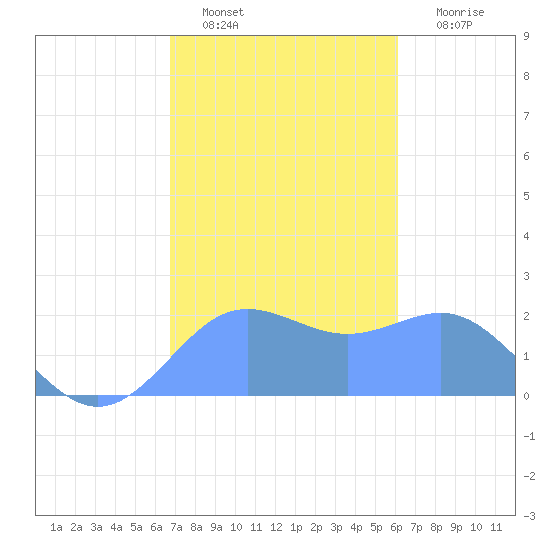 Tanapag Harbor tide chart for Thursday, January 20, 2022