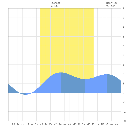 Tanapag Harbor tide chart for Friday, January 21, 2022
