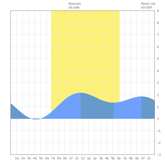 Tanapag Harbor tide chart for Saturday, January 22, 2022