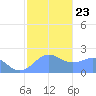 Tanapag Harbor tide chart for Sunday, January 23, 2022