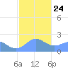 Tanapag Harbor tide chart for Monday, January 24, 2022