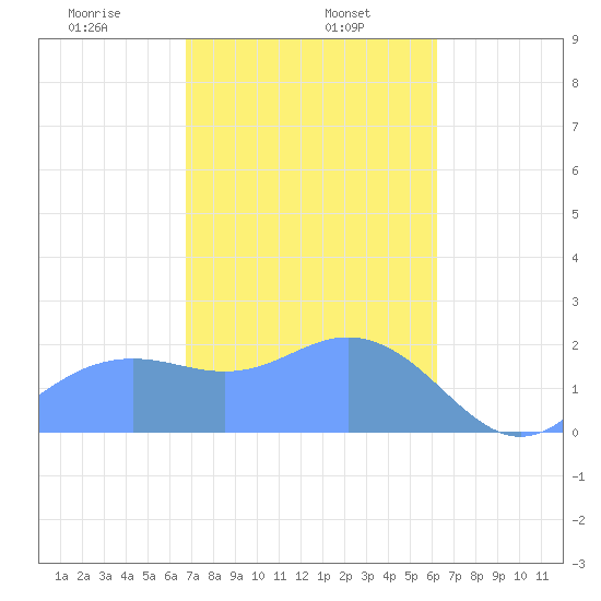 Tanapag Harbor tide chart for Thursday, January 27, 2022