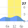 Tanapag Harbor tide chart for Thursday, January 27, 2022