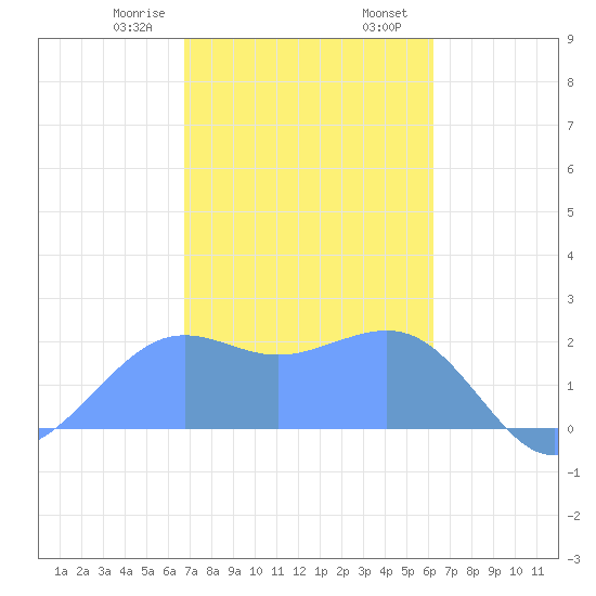 Tanapag Harbor tide chart for Saturday, January 29, 2022