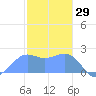 Tanapag Harbor tide chart for Saturday, January 29, 2022