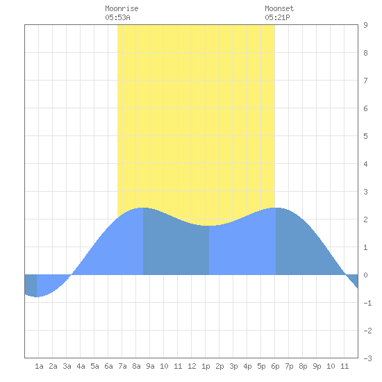 Tanapag Harbor tide chart for Sunday, January 2, 2022