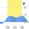 Tanapag Harbor tide chart for Sunday, January 2, 2022