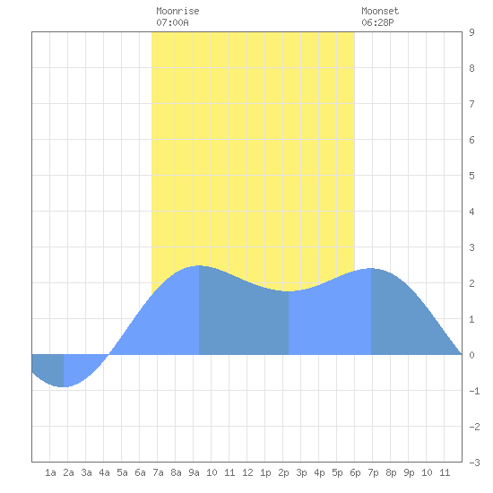 Tanapag Harbor tide chart for Monday, January 3, 2022