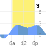 Tanapag Harbor tide chart for Monday, January 3, 2022