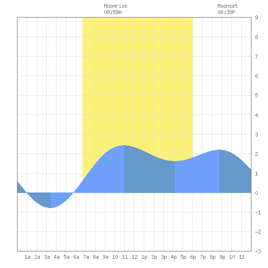 Tanapag Harbor tide chart for Wednesday, January 5, 2022