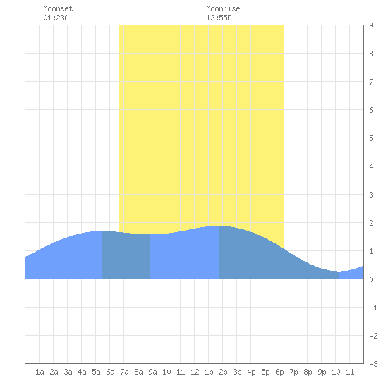 Tanapag Harbor tide chart for Thursday, February 10, 2022