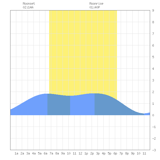 Tanapag Harbor tide chart for Friday, February 11, 2022