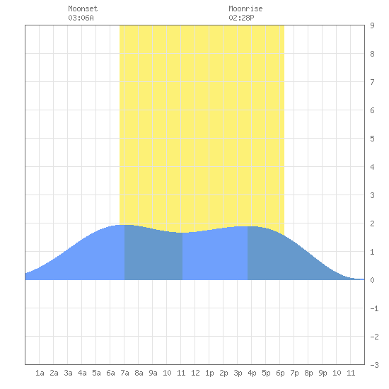 Tanapag Harbor tide chart for Saturday, February 12, 2022