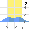 Tanapag Harbor tide chart for Saturday, February 12, 2022