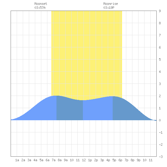 Tanapag Harbor tide chart for Sunday, February 13, 2022