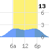 Tanapag Harbor tide chart for Sunday, February 13, 2022