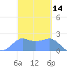 Tanapag Harbor tide chart for Monday, February 14, 2022