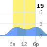 Tanapag Harbor tide chart for Tuesday, February 15, 2022