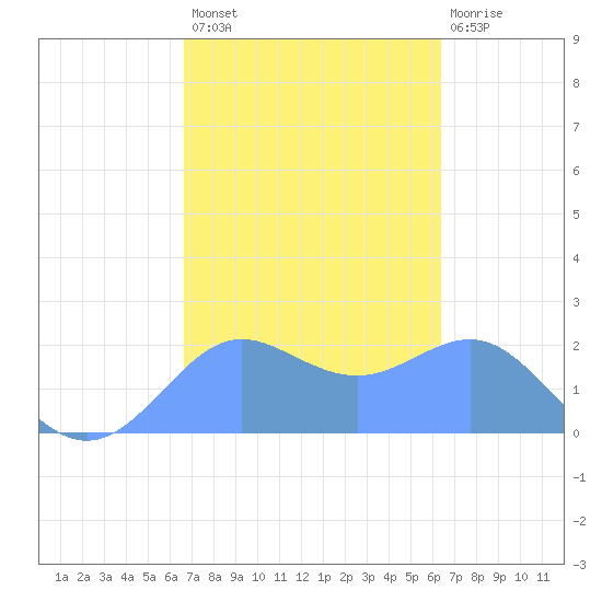Tanapag Harbor tide chart for Thursday, February 17, 2022
