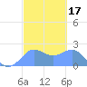 Tanapag Harbor tide chart for Thursday, February 17, 2022