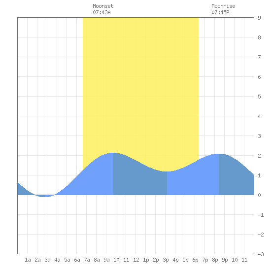Tanapag Harbor tide chart for Friday, February 18, 2022