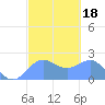 Tanapag Harbor tide chart for Friday, February 18, 2022