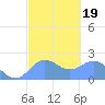 Tanapag Harbor tide chart for Saturday, February 19, 2022