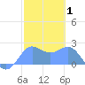 Tanapag Harbor tide chart for Tuesday, February 1, 2022