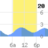 Tanapag Harbor tide chart for Sunday, February 20, 2022