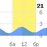 Tanapag Harbor tide chart for Monday, February 21, 2022