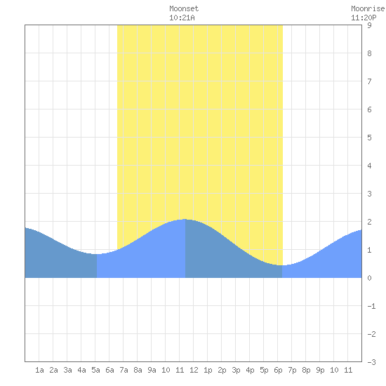 Tanapag Harbor tide chart for Tuesday, February 22, 2022