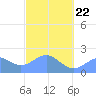 Tanapag Harbor tide chart for Tuesday, February 22, 2022