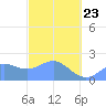Tanapag Harbor tide chart for Wednesday, February 23, 2022