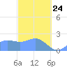 Tanapag Harbor tide chart for Thursday, February 24, 2022