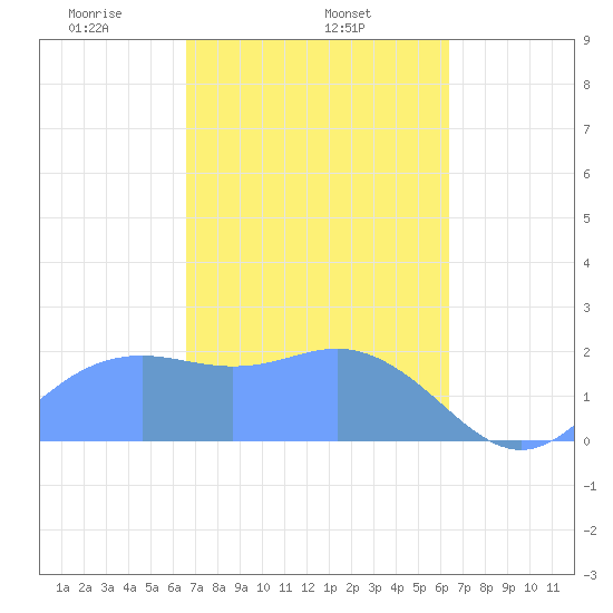 Tanapag Harbor tide chart for Friday, February 25, 2022