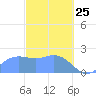 Tanapag Harbor tide chart for Friday, February 25, 2022