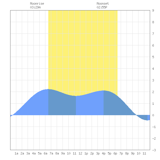 Tanapag Harbor tide chart for Sunday, February 27, 2022