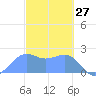 Tanapag Harbor tide chart for Sunday, February 27, 2022