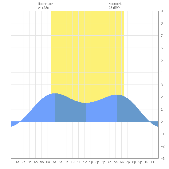 Tanapag Harbor tide chart for Monday, February 28, 2022