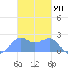 Tanapag Harbor tide chart for Monday, February 28, 2022
