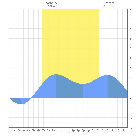 Tanapag Harbor tide chart for Wednesday, February 2, 2022