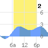 Tanapag Harbor tide chart for Wednesday, February 2, 2022