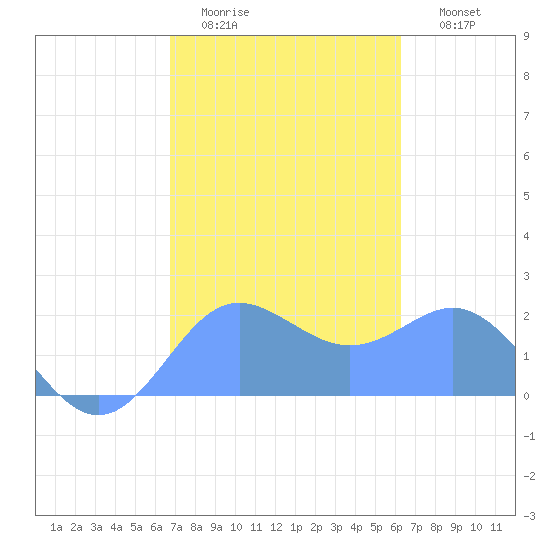 Tanapag Harbor tide chart for Thursday, February 3, 2022