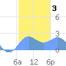 Tanapag Harbor tide chart for Thursday, February 3, 2022