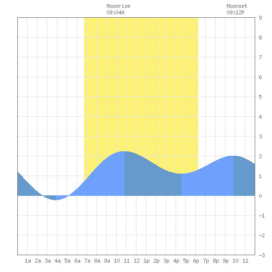 Tanapag Harbor tide chart for Friday, February 4, 2022